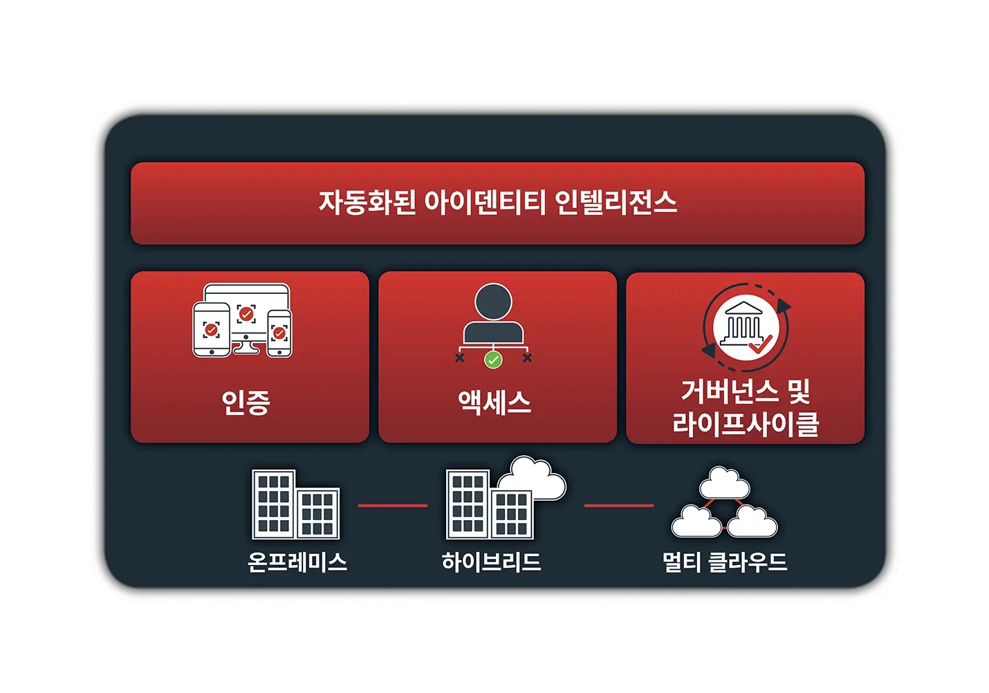 An image of the RSA Unified Identity Platform, which delivers automated identity intelligence, authentication, access, governance, and lifecycle capabilities across on-premises, hybrid, and multi-cloud environments.