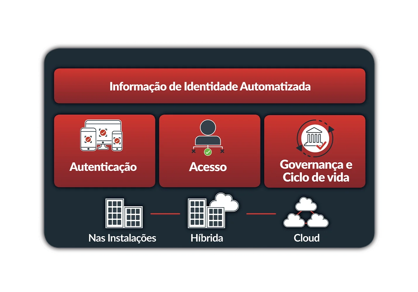 An image of the RSA Unified Identity Platform, which delivers automated identity intelligence, authentication, access, governance, and lifecycle capabilities across on-premises, hybrid, and multi-cloud environments.