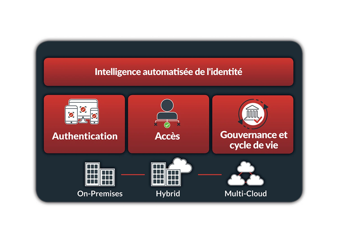 An image of the RSA Unified Identity Platform, which delivers automated identity intelligence, authentication, access, governance, and lifecycle capabilities across on-premises, hybrid, and multi-cloud environments.