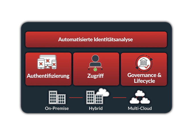 An image of the RSA Unified Identity Platform, which delivers automated identity intelligence, authentication, access, governance, and lifecycle capabilities across on-premises, hybrid, and multi-cloud environments.