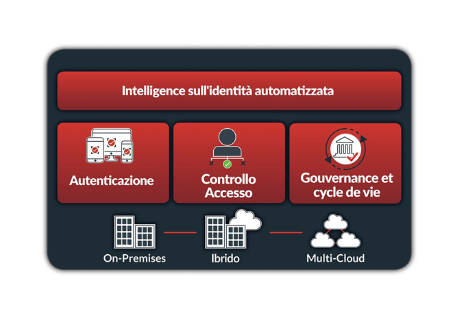 An image of the RSA Unified Identity Platform, which delivers automated identity intelligence, authentication, access, governance, and lifecycle capabilities across on-premises, hybrid, and multi-cloud environments.