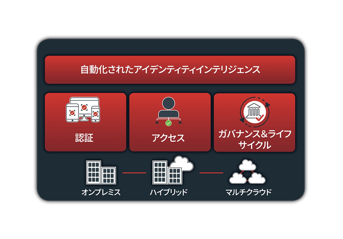 An image of the RSA Unified Identity Platform, which delivers automated identity intelligence, authentication, access, governance, and lifecycle capabilities across on-premises, hybrid, and multi-cloud environments.