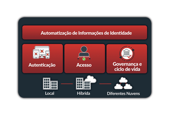 An image of the RSA Unified Identity Platform, which delivers automated identity intelligence, authentication, access, governance, and lifecycle capabilities across on-premises, hybrid, and multi-cloud environments.