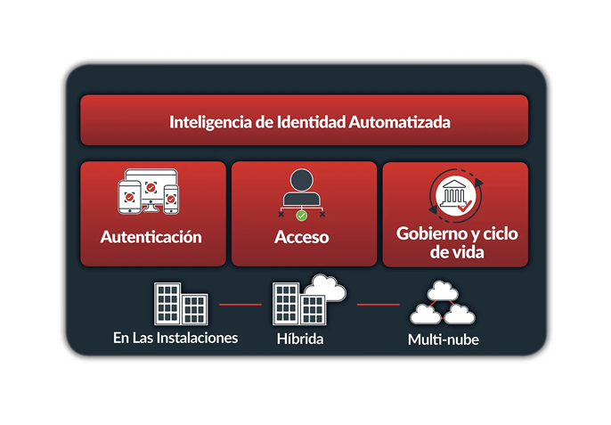 An image of the RSA Unified Identity Platform, which delivers automated identity intelligence, authentication, access, governance, and lifecycle capabilities across on-premises, hybrid, and multi-cloud environments.