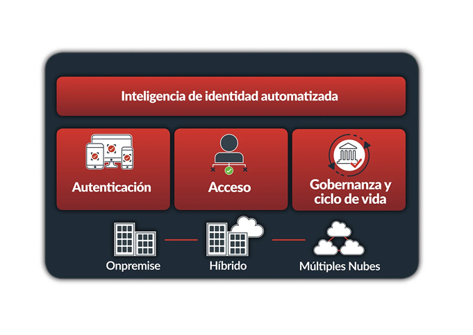 An image of the RSA Unified Identity Platform, which delivers automated identity intelligence, authentication, access, governance, and lifecycle capabilities across on-premises, hybrid, and multi-cloud environments.