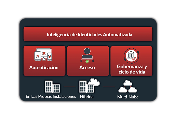 An image of the RSA Unified Identity Platform, which delivers automated identity intelligence, authentication, access, governance, and lifecycle capabilities across on-premises, hybrid, and multi-cloud environments.