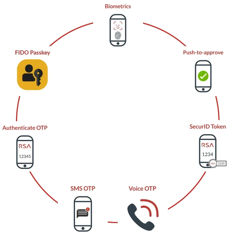 RSA Authentication options