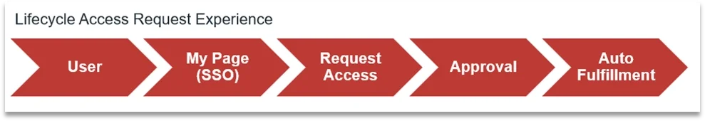 RSA ID Plus Identity Governance lifecycle access request experience