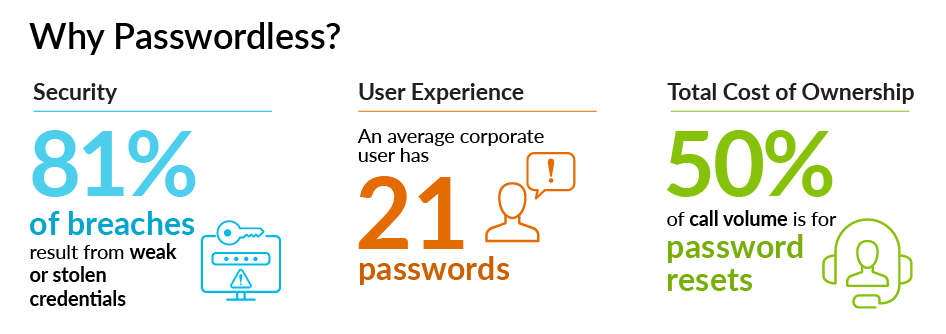 Why Passwordless?